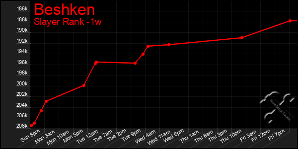 Last 7 Days Graph of Beshken