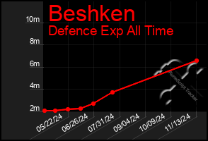 Total Graph of Beshken