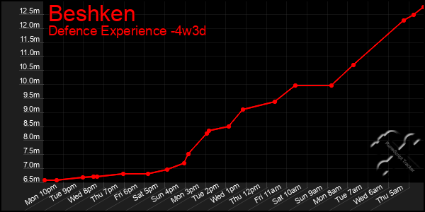 Last 31 Days Graph of Beshken