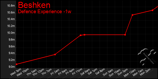 Last 7 Days Graph of Beshken