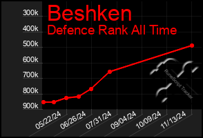 Total Graph of Beshken