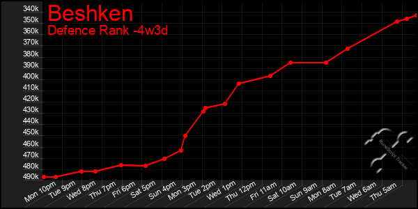 Last 31 Days Graph of Beshken