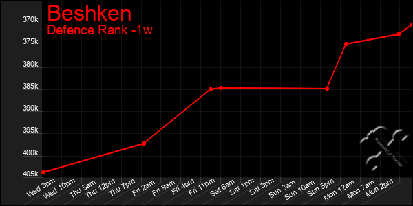 Last 7 Days Graph of Beshken