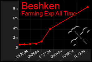 Total Graph of Beshken