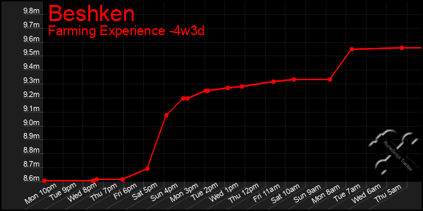 Last 31 Days Graph of Beshken