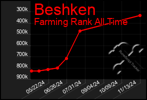 Total Graph of Beshken