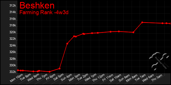 Last 31 Days Graph of Beshken