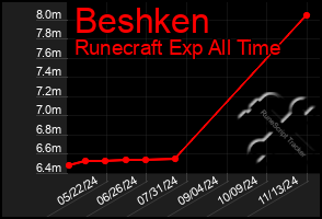 Total Graph of Beshken