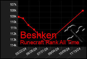 Total Graph of Beshken