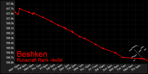 Last 31 Days Graph of Beshken