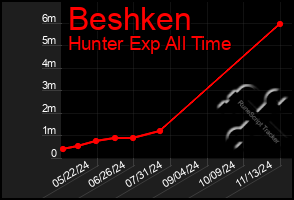 Total Graph of Beshken