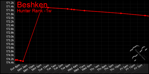 Last 7 Days Graph of Beshken