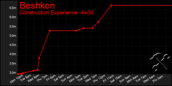 Last 31 Days Graph of Beshken