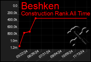 Total Graph of Beshken