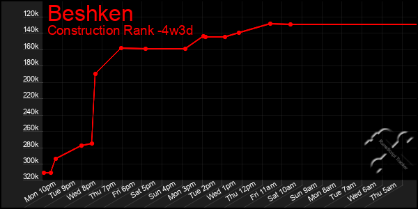 Last 31 Days Graph of Beshken