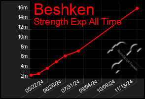 Total Graph of Beshken