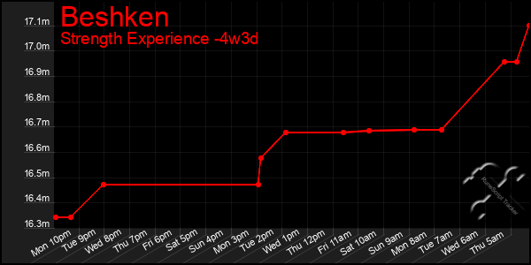 Last 31 Days Graph of Beshken