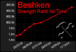 Total Graph of Beshken