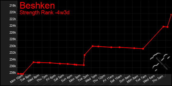 Last 31 Days Graph of Beshken