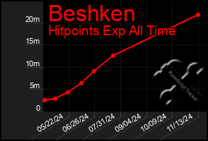 Total Graph of Beshken