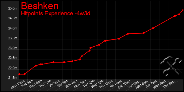 Last 31 Days Graph of Beshken