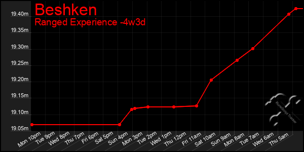 Last 31 Days Graph of Beshken