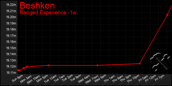 Last 7 Days Graph of Beshken