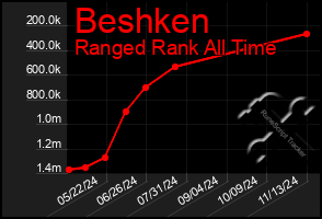 Total Graph of Beshken