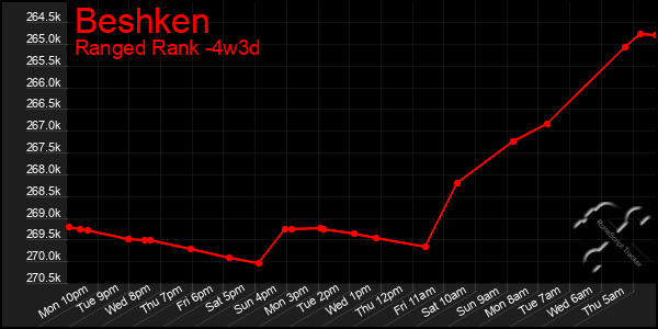 Last 31 Days Graph of Beshken