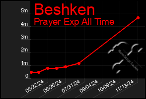 Total Graph of Beshken