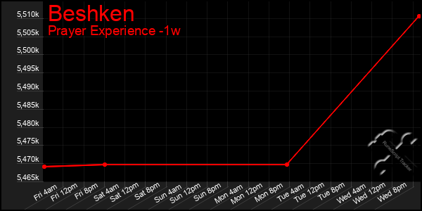 Last 7 Days Graph of Beshken