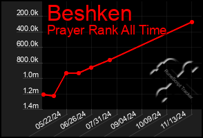 Total Graph of Beshken