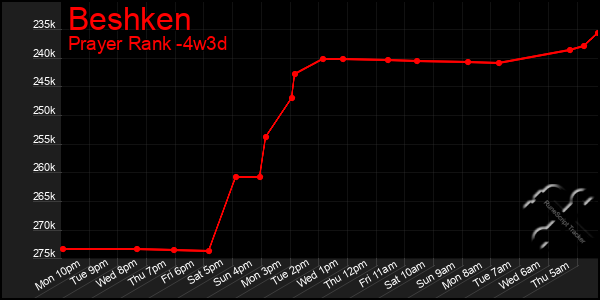 Last 31 Days Graph of Beshken