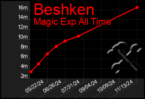 Total Graph of Beshken