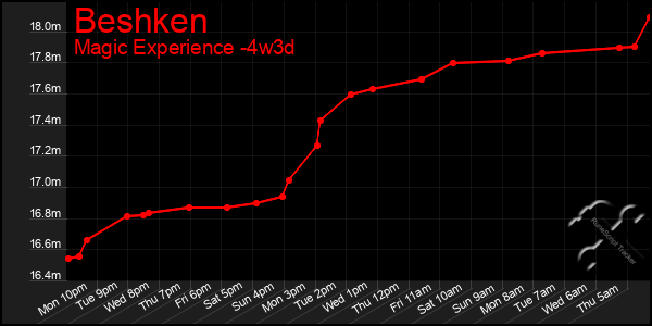 Last 31 Days Graph of Beshken