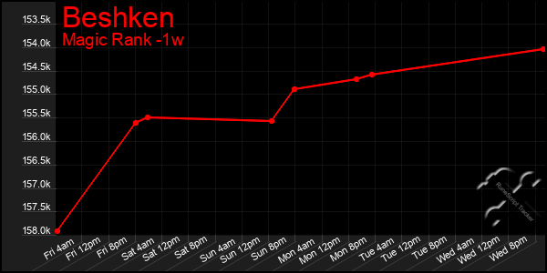 Last 7 Days Graph of Beshken