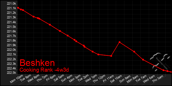 Last 31 Days Graph of Beshken