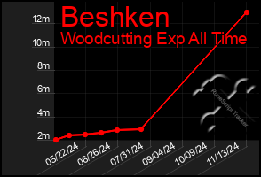 Total Graph of Beshken