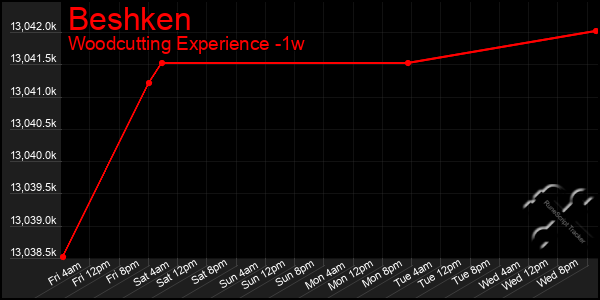 Last 7 Days Graph of Beshken