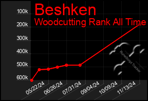 Total Graph of Beshken