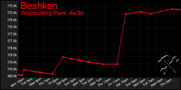 Last 31 Days Graph of Beshken