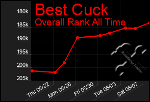 Total Graph of Best Cuck