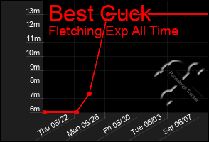 Total Graph of Best Cuck