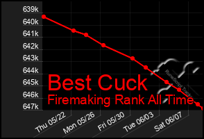 Total Graph of Best Cuck
