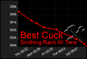 Total Graph of Best Cuck