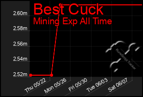 Total Graph of Best Cuck