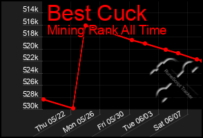 Total Graph of Best Cuck