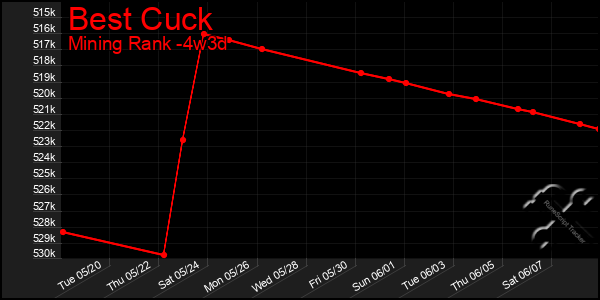 Last 31 Days Graph of Best Cuck