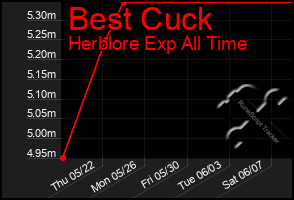 Total Graph of Best Cuck