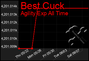 Total Graph of Best Cuck